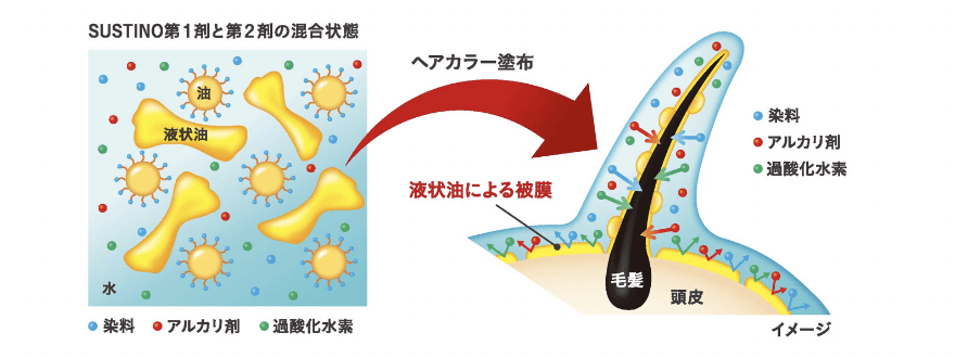 SUSTINO第一剤と第二剤の混合状態